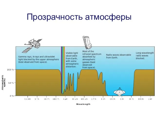 Прозрачность атмосферы