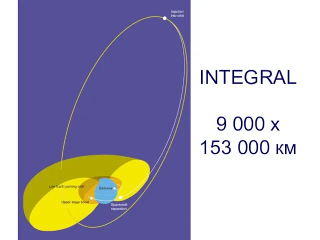 INTEGRAL 9 000 х 153 000 км