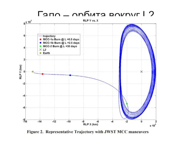Гало – орбита вокруг L2