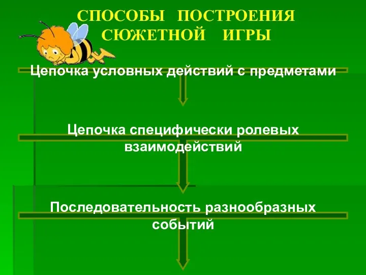 СПОСОБЫ ПОСТРОЕНИЯ СЮЖЕТНОЙ ИГРЫ Цепочка условных действий с предметами Цепочка специфически ролевых взаимодействий Последовательность разнообразных событий