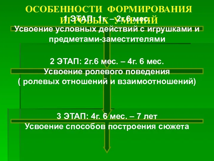 ОСОБЕННОСТИ ФОРМИРОВАНИЯ ИГРОВЫХ УМЕНИЙ 1 ЭТАП: 1г. – 2г.6 мес.