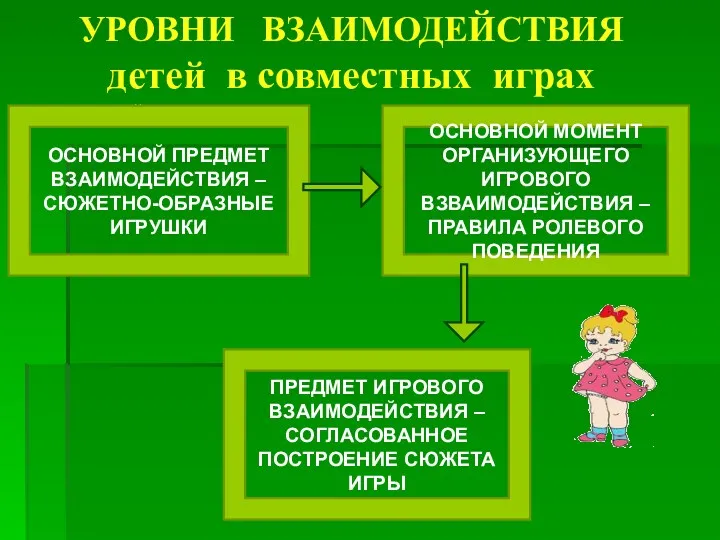 УРОВНИ ВЗАИМОДЕЙСТВИЯ детей в совместных играх ОСНОВНОЙ ОСНОВНОЙ ПРЕДМЕТ ВЗАИМОДЕЙСТВИЯ