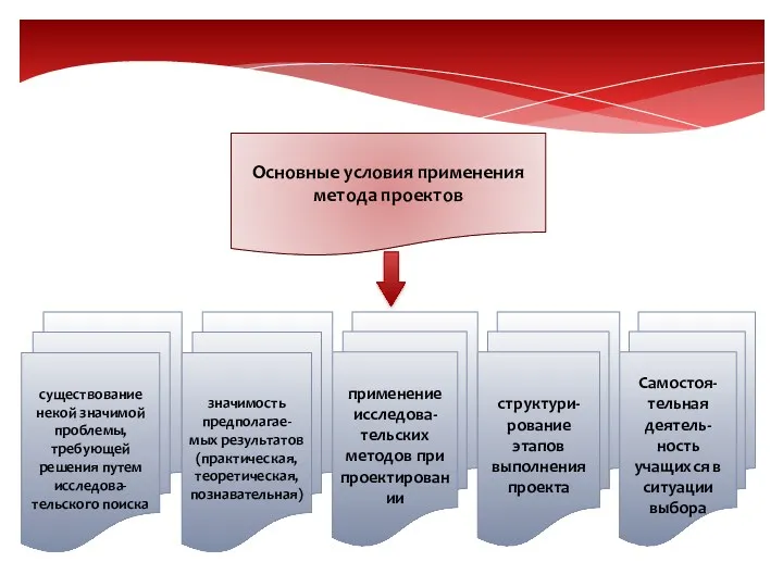 Основные условия применения метода проектов существование некой значимой проблемы, требующей