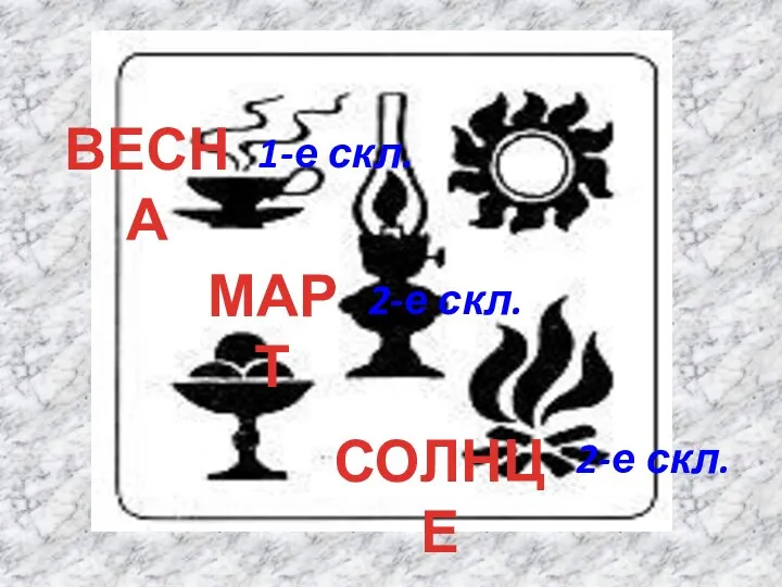 ВЕСНА МАРТ СОЛНЦЕ 1-е скл. 2-е скл. 2-е скл.