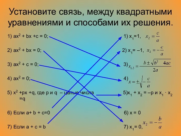 Установите связь, между квадратными уравнениями и способами их решения. 1) ax2 + bx