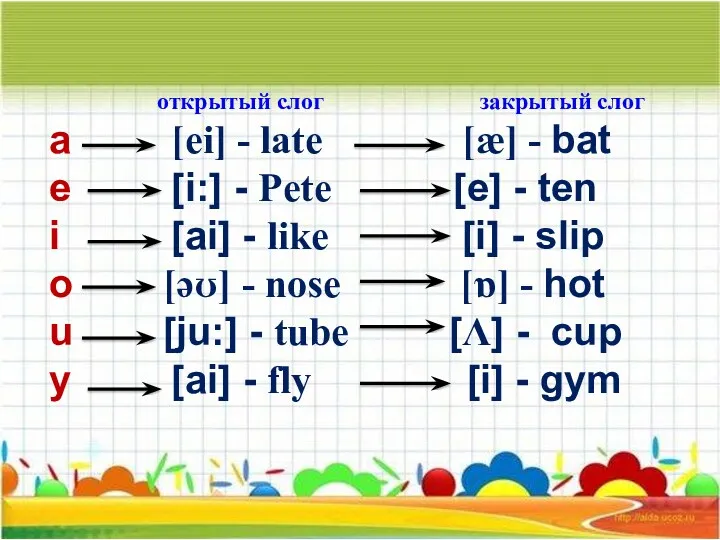 a [ei] - late [æ] - bat e [i:] - Pete [e] -