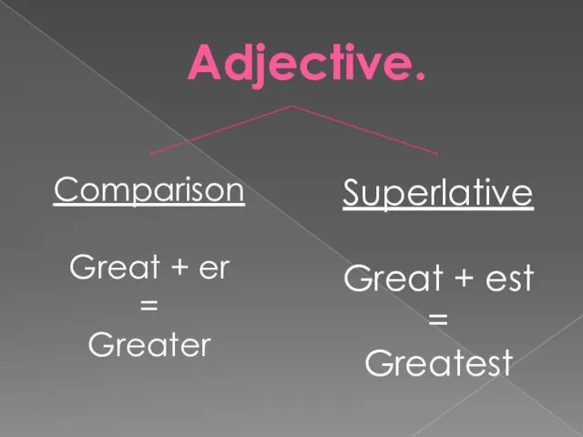 Adjective. Comparison Great + er = Greater Superlative Great + est = Greatest