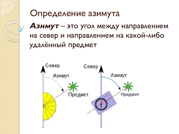Определение азимута Азимут – это угол между направлением на север и направлением на какой-либо удалённый предмет