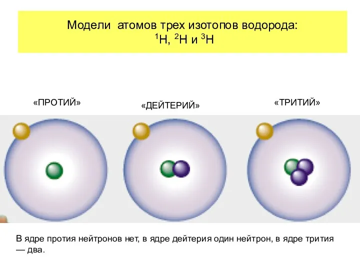 Модели атомов трех изотопов водорода: 1H, 2H и 3H «ПРОТИЙ»