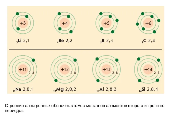 Строение электронных оболочек атомов металлов элементов второго и третьего периодов