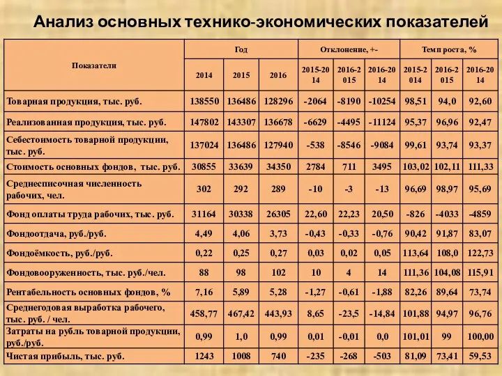 Анализ основных технико-экономических показателей