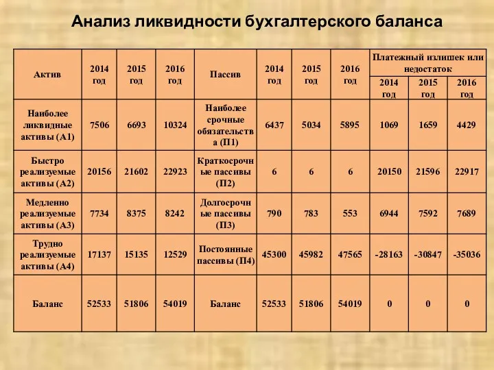 Анализ ликвидности бухгалтерского баланса