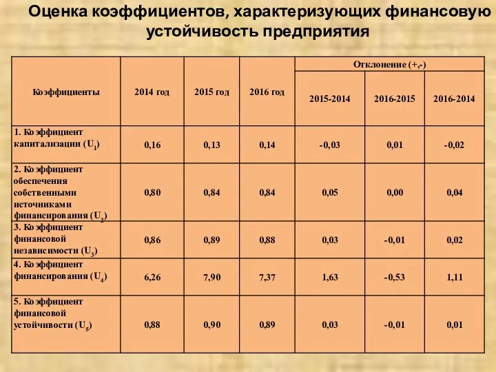 Оценка коэффициентов, характеризующих финансовую устойчивость предприятия