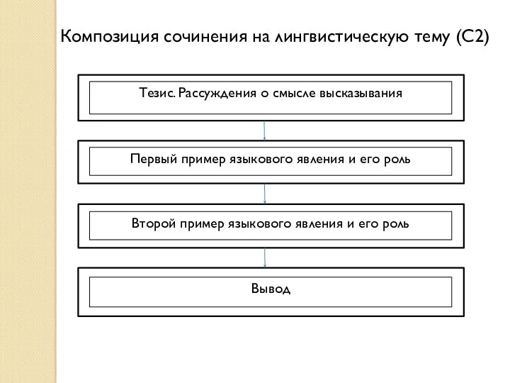 Композиция сочинения на лингвистическую тему (С2) Тезис. Рассуждения о смысле