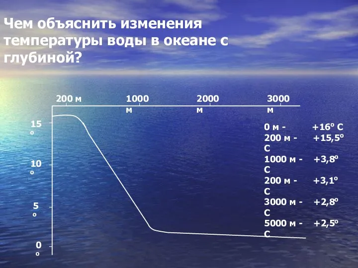 Чем объяснить изменения температуры воды в океане с глубиной? 200
