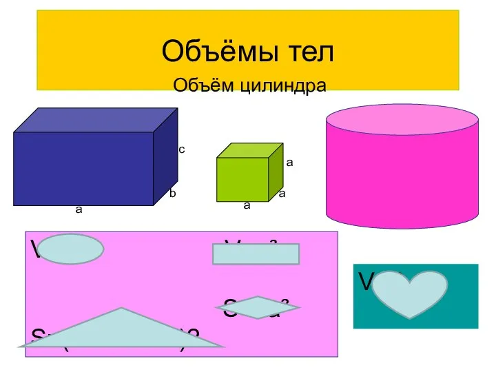 Объёмы тел Объём цилиндра V=abc V=a³ S=6a² S=(ab+bc+ac)2 V=Sосн h а а а а b c