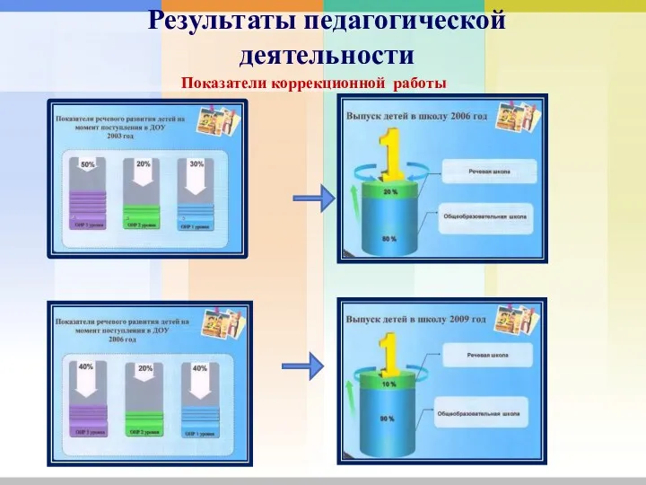 Результаты педагогической деятельности Показатели коррекционной работы