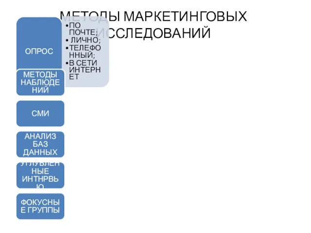 МЕТОДЫ МАРКЕТИНГОВЫХ ИССЛЕДОВАНИЙ ОПРОС ПО ПОЧТЕ; ЛИЧНО; ТЕЛЕФОННЫЙ; В СЕТИ