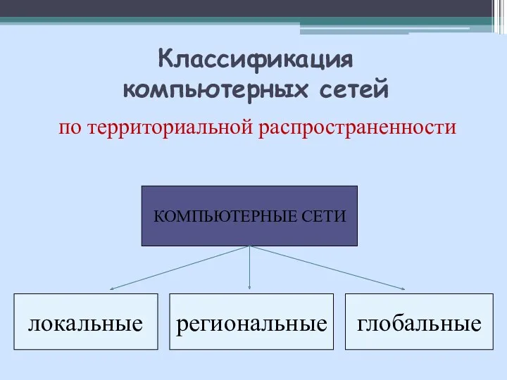 Классификация компьютерных сетей по территориальной распространенности