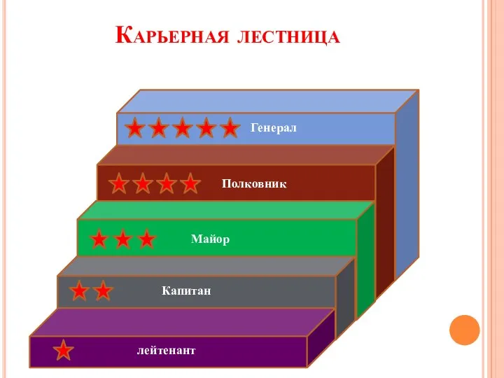 Карьерная лестница Полковник лейтенант Капитан Генерал Майор