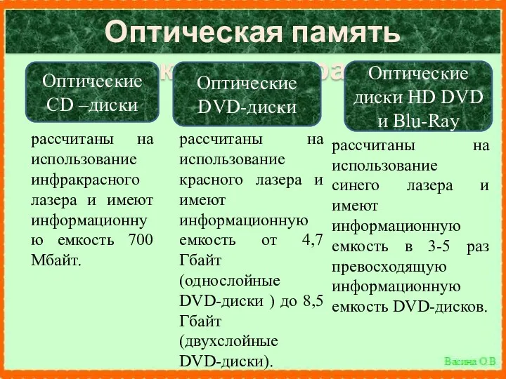 Оптическая память компьютера рассчитаны на использование красного лазера и имеют