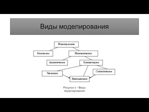 Виды моделирования Рисунок 3 – Виды моделирования