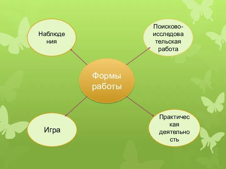 Практическая деятельность Формы работы Поисково-исследовательская работа Наблюдения Игра