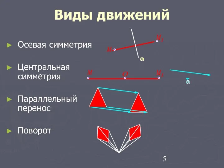 Виды движений Осевая симметрия Центральная симметрия Параллельный перенос Поворот М М О а а