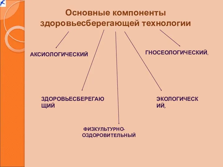 Основные компоненты здоровьесберегающей технологии АКСИОЛОГИЧЕСКИЙ ГНОСЕОЛОГИЧЕСКИЙ, ЗДОРОВЬЕСБЕРЕГАЮЩИЙ ЭКОЛОГИЧЕСКИЙ, ФИЗКУЛЬТУРНО-ОЗДОРОВИТЕЛЬНЫЙ