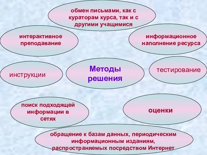 Методы решения инструкции тестирование обращение к базам данных, периодическим информационным