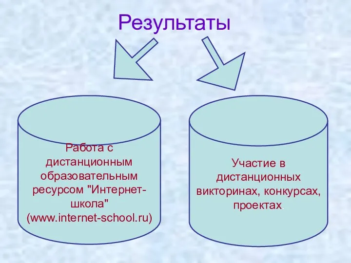 Результаты Работа с дистанционным образовательным ресурсом "Интернет-школа" (www.internet-school.ru) Участие в дистанционных викторинах, конкурсах, проектах.