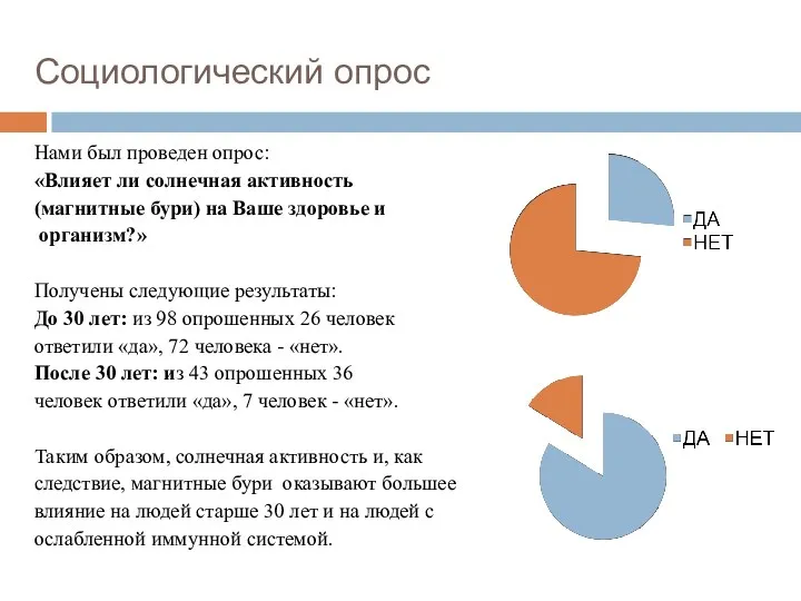 Социологический опрос Нами был проведен опрос: «Влияет ли солнечная активность