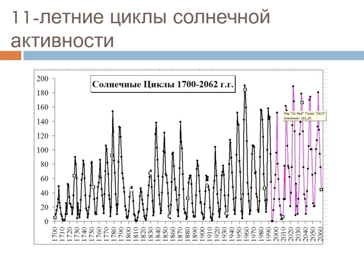 11-летние циклы солнечной активности