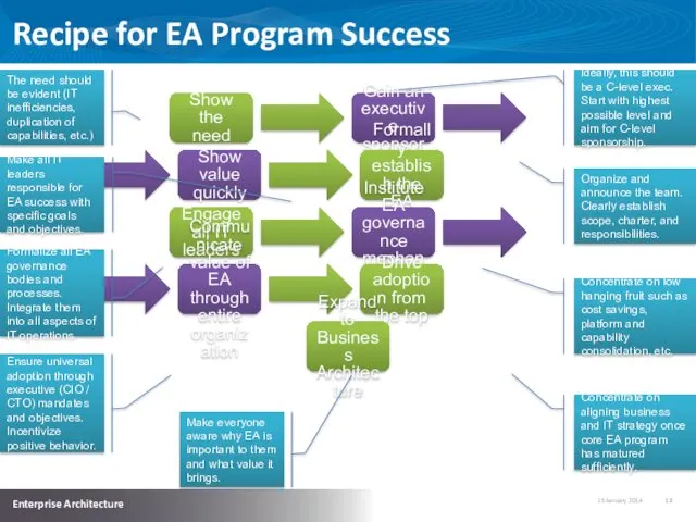 Recipe for EA Program Success Show the need Gain an executive sponsor Formally