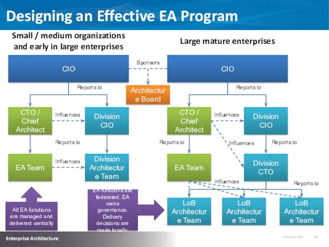 Designing an Effective EA Program CIO CTO / Chief Architect EA Team Division