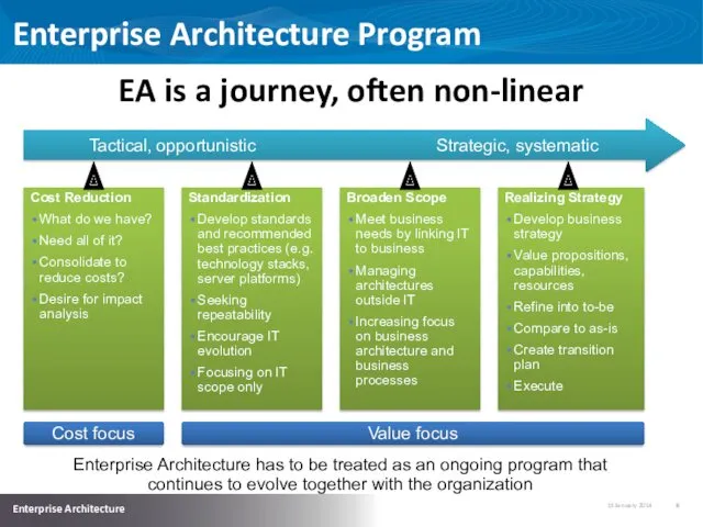 Enterprise Architecture Program Cost focus Value focus EA is a journey, often non-linear