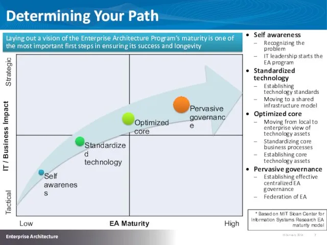 Determining Your Path EA Maturity Low High Strategic Tactical IT / Business Impact