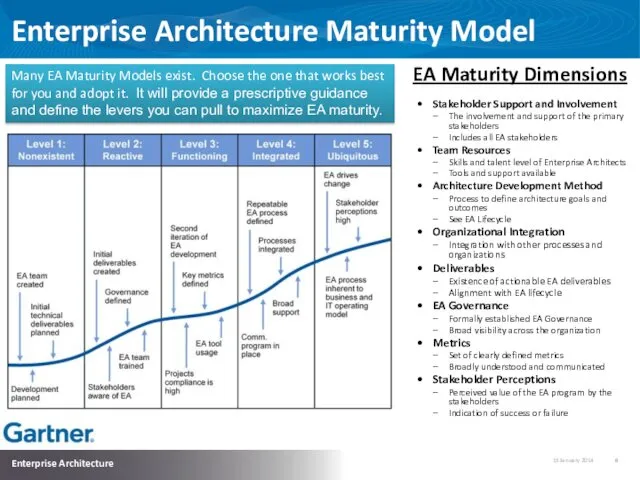 Enterprise Architecture Maturity Model Stakeholder Support and Involvement The involvement and support of