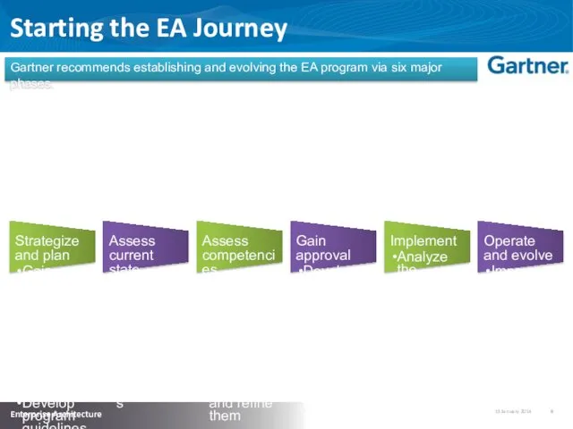 Starting the EA Journey Strategize and plan Gain agreement on