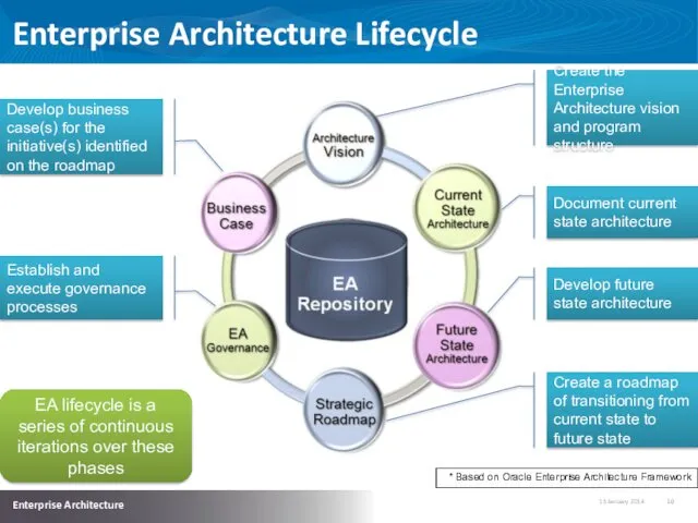 Enterprise Architecture Lifecycle Create the Enterprise Architecture vision and program structure Document current