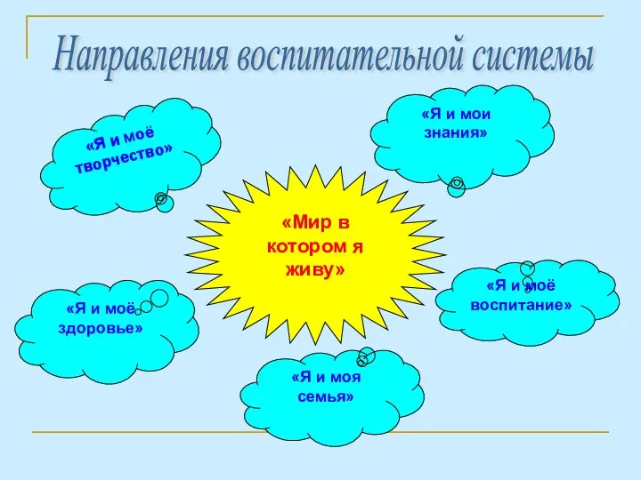 Направления воспитательной системы «Я и мои знания» «Я и моё