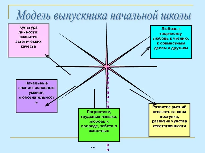 Модель выпускника начальной школы