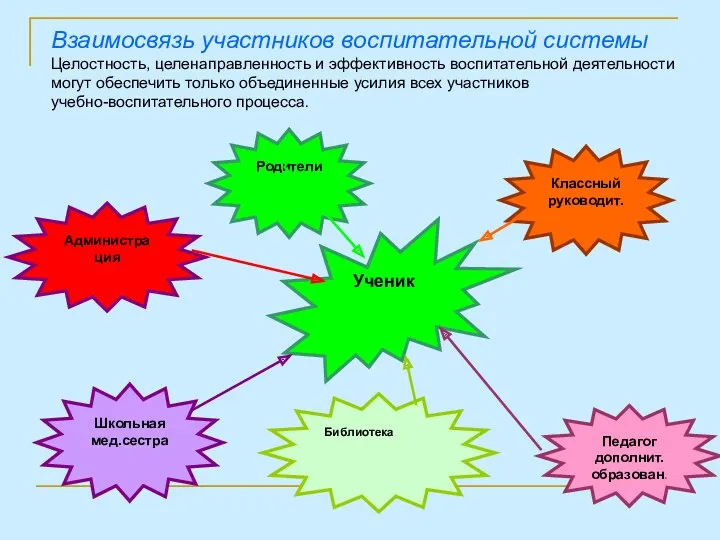 Ученик Библиотека Родители Классный руководит. Администрация Педагог дополнит. образован. Школьная