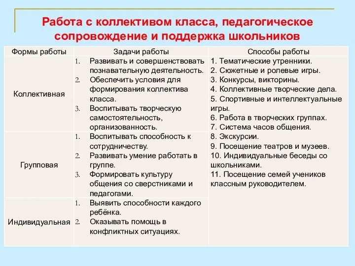 Работа с коллективом класса, педагогическое сопровождение и поддержка школьников