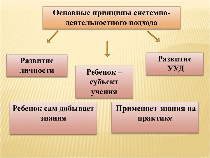 Основные принципы системно-деятельностного подхода Ребенок сам добывает знания Ребенок –