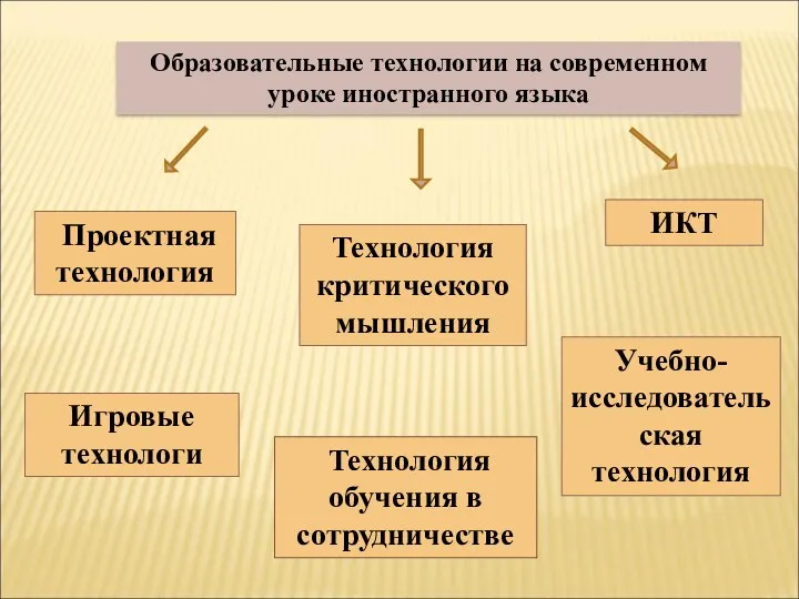 Образовательные технологии на современном уроке иностранного языка Технология критического мышления