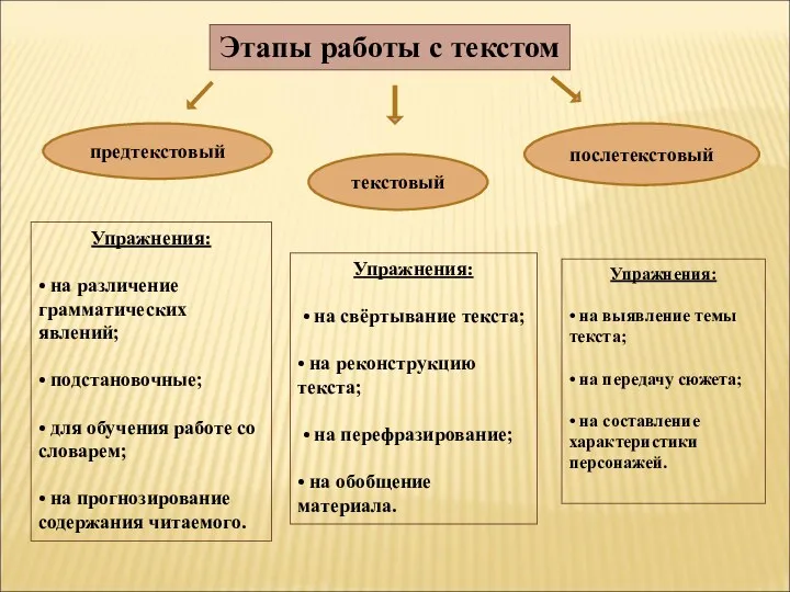 Этапы работы с текстом предтекстовый текстовый послетекстовый Упражнения: • на