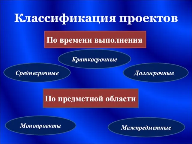 Классификация проектов По времени выполнения Краткосрочные Среднесрочные Долгосрочные По предметной области Межпредметные Монопроекты