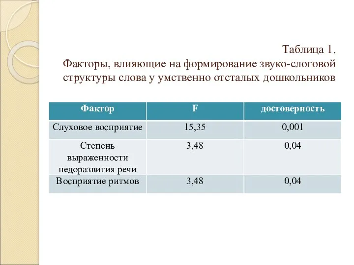 Таблица 1. Факторы, влияющие на формирование звуко-слоговой структуры слова у умственно отсталых дошкольников