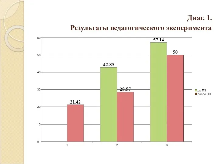 Диаг. 1. Результаты педагогического эксперимента